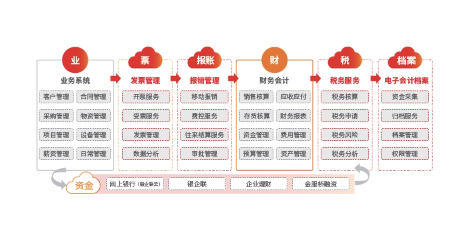 用友財務軟件
