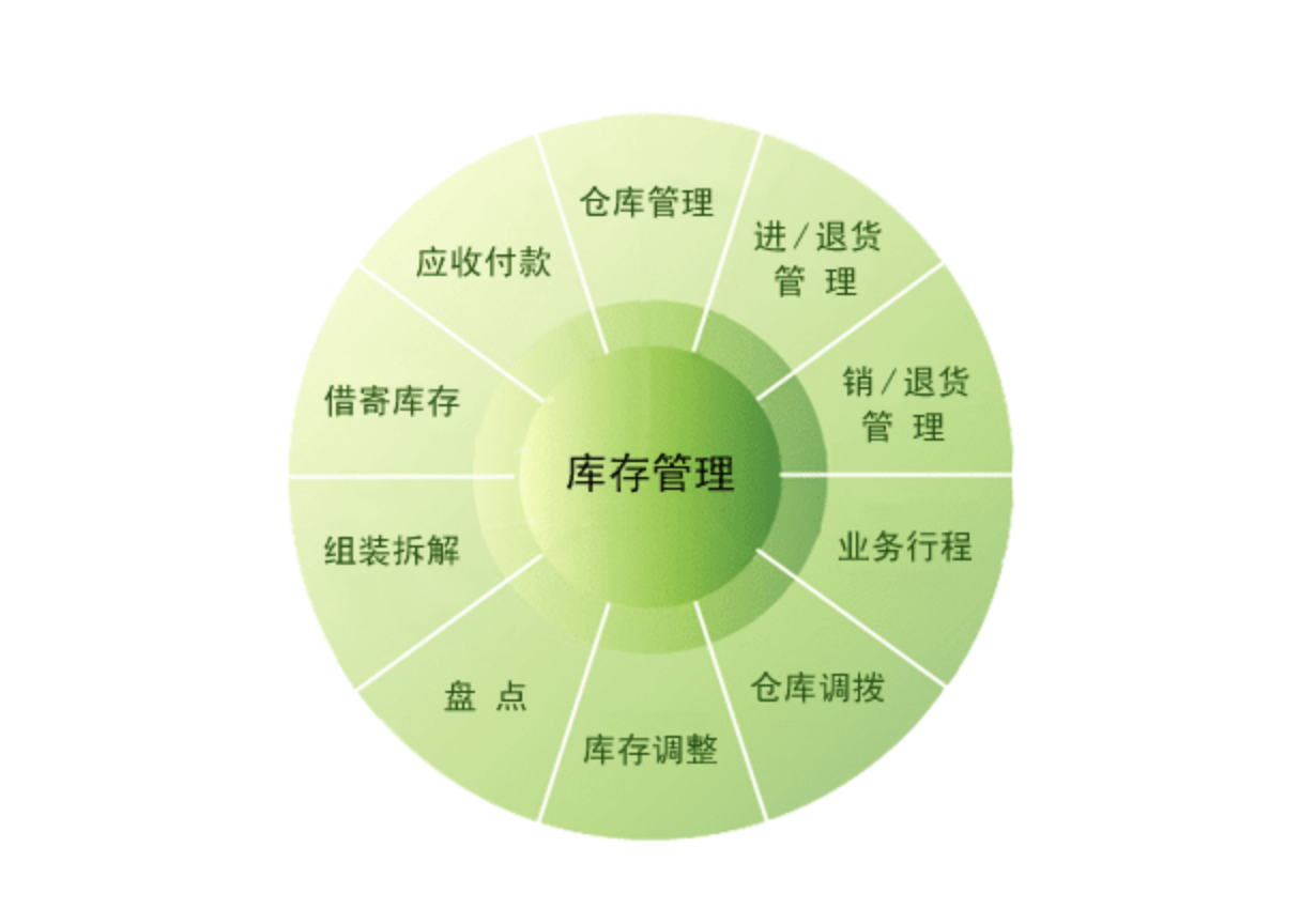 用友進銷存