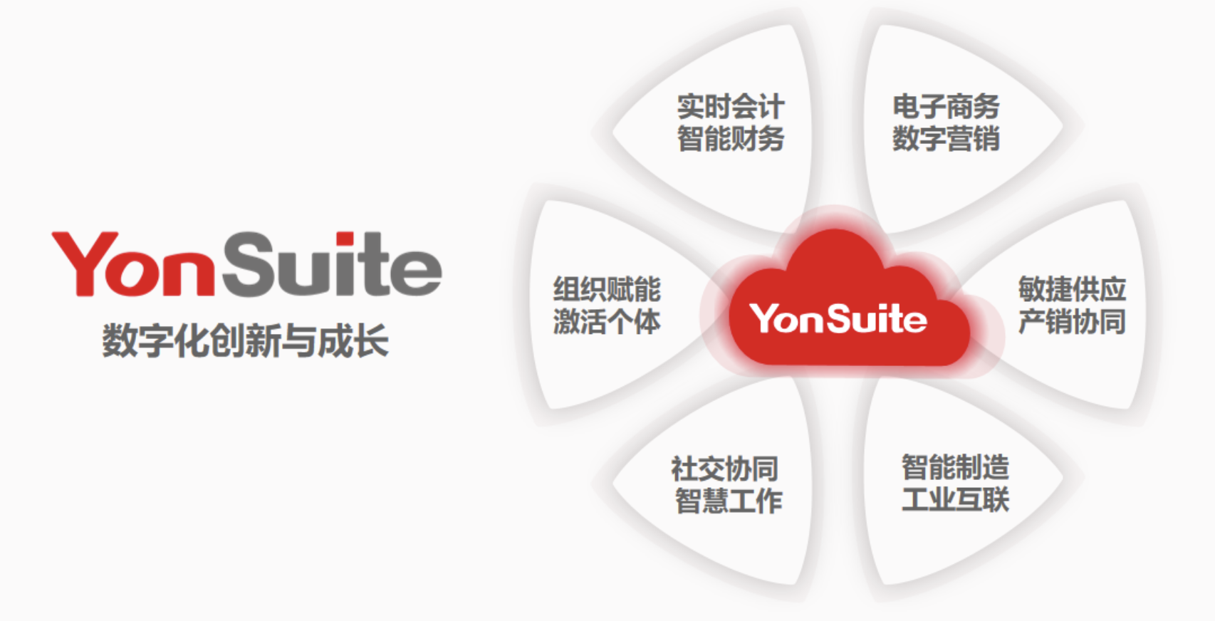 YonSuite數字營銷